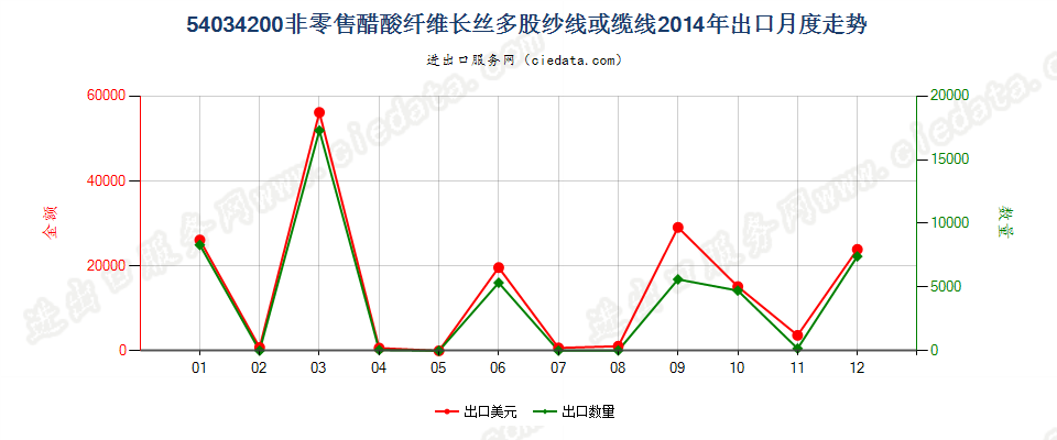 54034200醋酸纤维多股纱线或缆线出口2014年月度走势图