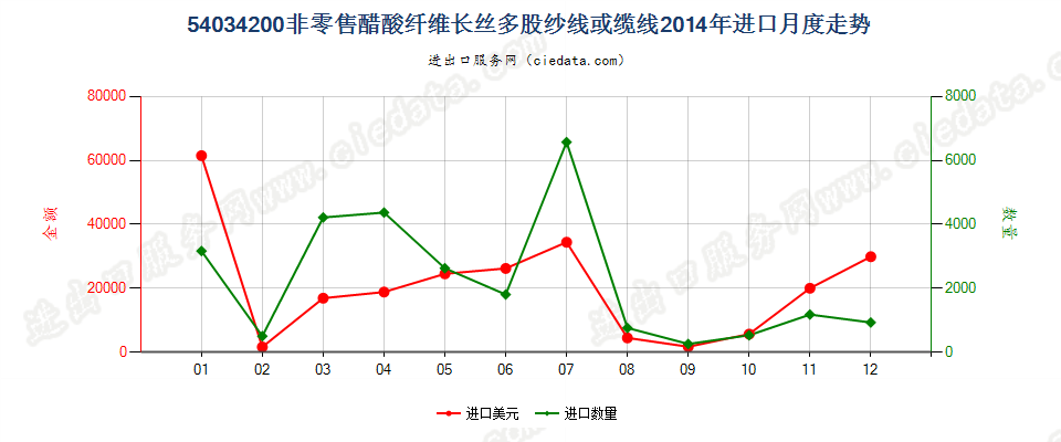 54034200醋酸纤维多股纱线或缆线进口2014年月度走势图