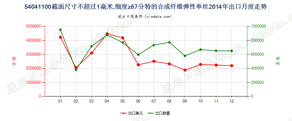 54041100合纤弹性单丝，截面尺寸≤1mm，细度≥67分特出口2014年月度走势图