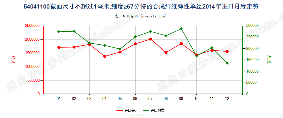 54041100合纤弹性单丝，截面尺寸≤1mm，细度≥67分特进口2014年月度走势图