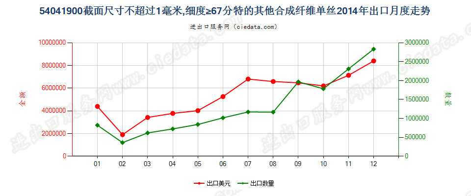 54041900其他合纤单丝，截面尺寸≤1mm，细度≥67分特出口2014年月度走势图