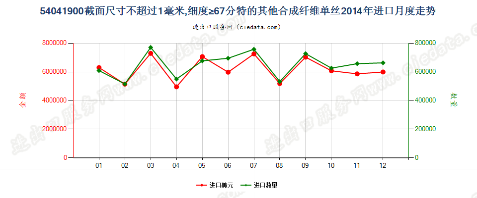 54041900其他合纤单丝，截面尺寸≤1mm，细度≥67分特进口2014年月度走势图