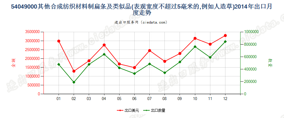 54049000表观宽度≤5mm的合成纺织材料扁条及类似品出口2014年月度走势图