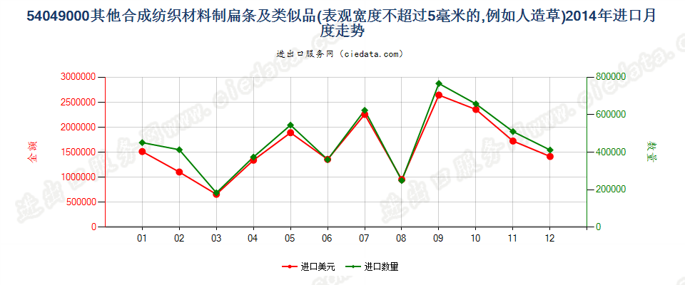 54049000表观宽度≤5mm的合成纺织材料扁条及类似品进口2014年月度走势图