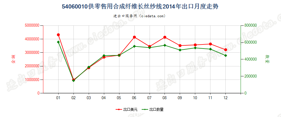 54060010合成纤维长丝纱线，供零售用出口2014年月度走势图