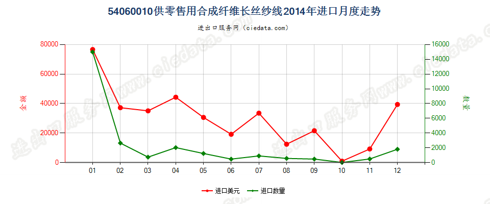 54060010合成纤维长丝纱线，供零售用进口2014年月度走势图