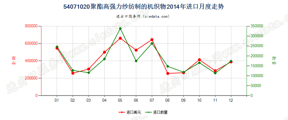 54071020聚酯高强力纱制的机织物进口2014年月度走势图