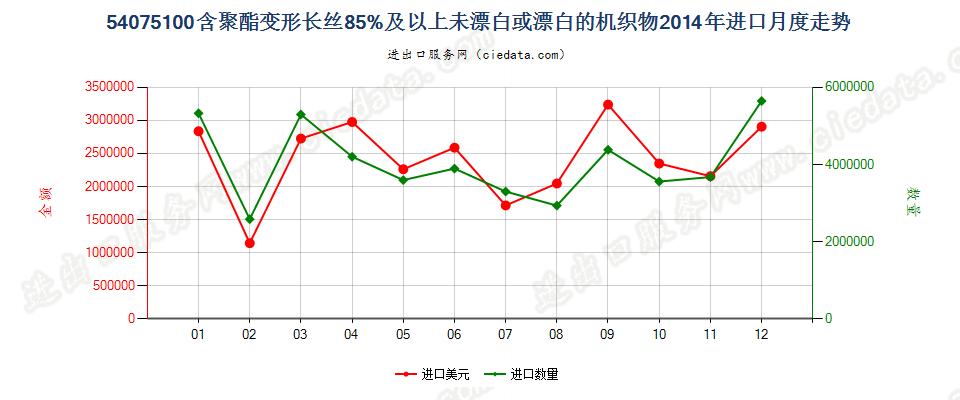 54075100聚酯变形长丝≥85％未漂或漂白的布进口2014年月度走势图