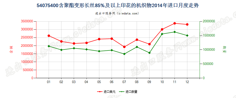 54075400聚酯变形长丝≥85％印花布进口2014年月度走势图