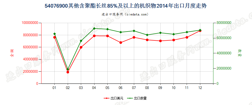 54076900其他含聚酯长丝≥85％的机织物出口2014年月度走势图