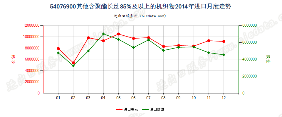 54076900其他含聚酯长丝≥85％的机织物进口2014年月度走势图