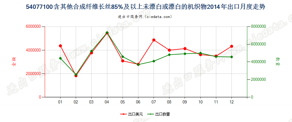 54077100含其他合纤长丝≥85％未漂或漂白的机织物出口2014年月度走势图