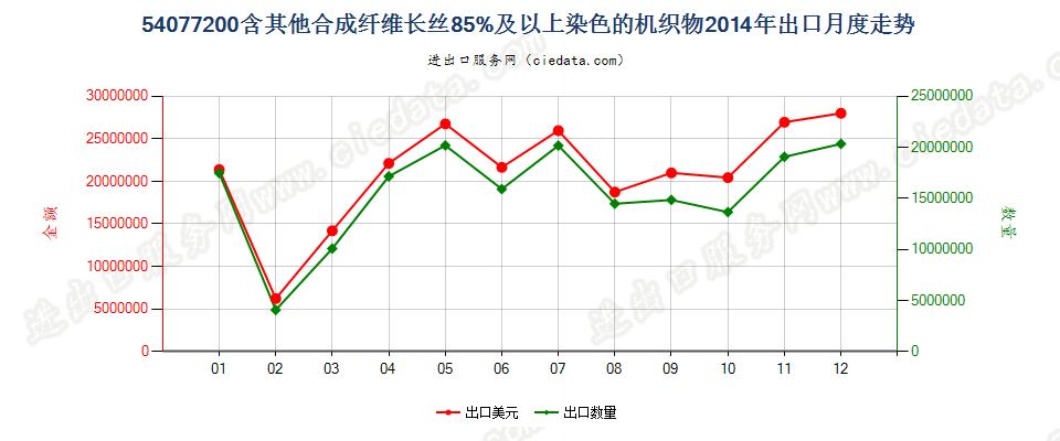 54077200含其他合成纤维长丝≥85％染色的机织物出口2014年月度走势图