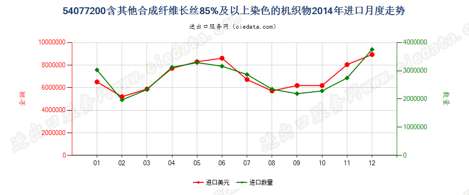 54077200含其他合成纤维长丝≥85％染色的机织物进口2014年月度走势图