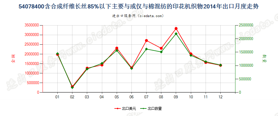 54078400合成纤维长丝＜85％，与棉混纺印花布出口2014年月度走势图