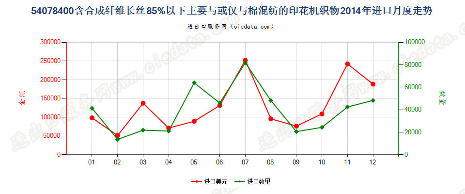 54078400合成纤维长丝＜85％，与棉混纺印花布进口2014年月度走势图