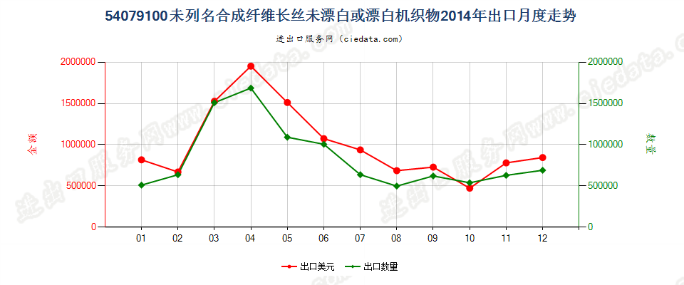 54079100其他合成纤维长丝未漂白或漂白布出口2014年月度走势图