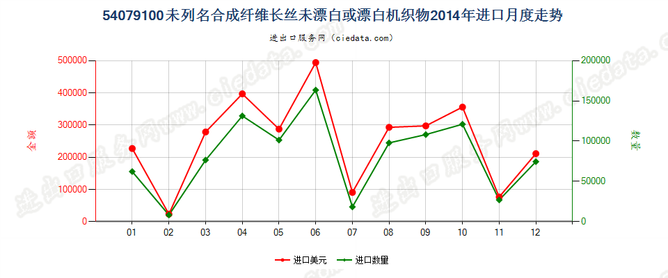 54079100其他合成纤维长丝未漂白或漂白布进口2014年月度走势图