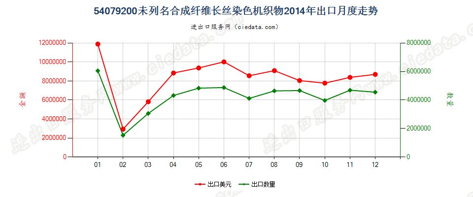 54079200其他合成纤维长丝染色布出口2014年月度走势图