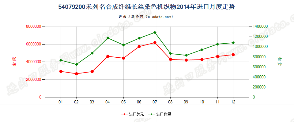 54079200其他合成纤维长丝染色布进口2014年月度走势图