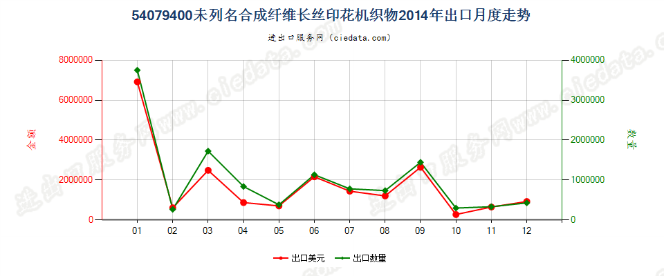 54079400其他合成纤维长丝印花布出口2014年月度走势图