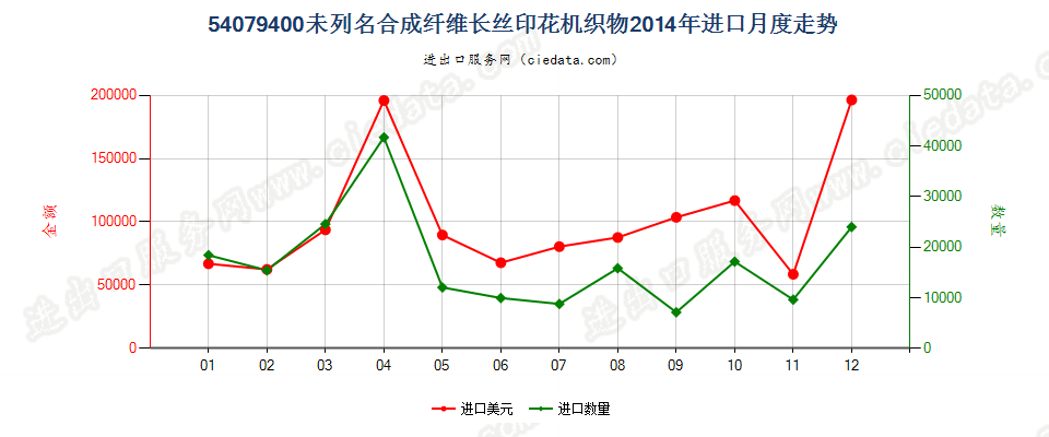 54079400其他合成纤维长丝印花布进口2014年月度走势图