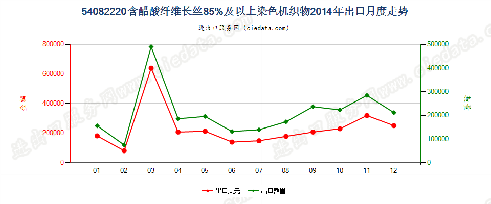 54082220含醋酸长丝≥85%染色机织物出口2014年月度走势图