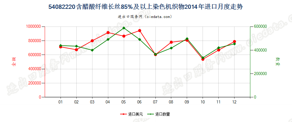 54082220含醋酸长丝≥85%染色机织物进口2014年月度走势图