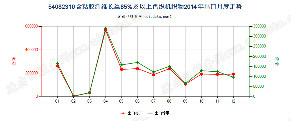 54082310含粘胶纤维长丝≥85%色织机织物出口2014年月度走势图