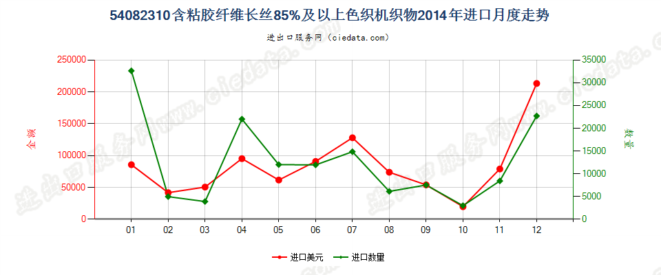 54082310含粘胶纤维长丝≥85%色织机织物进口2014年月度走势图