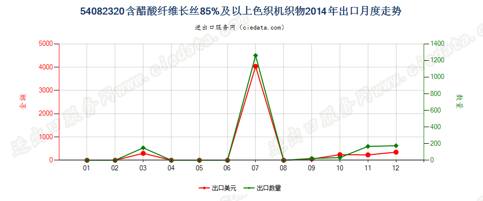 54082320含醋酸纤维长丝≥85%色织机织物出口2014年月度走势图