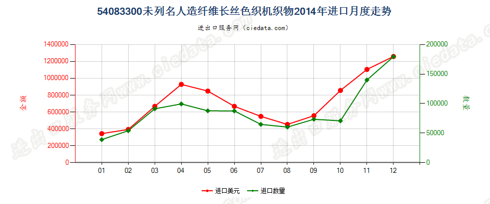 54083300其他人造纤维长丝色织布进口2014年月度走势图