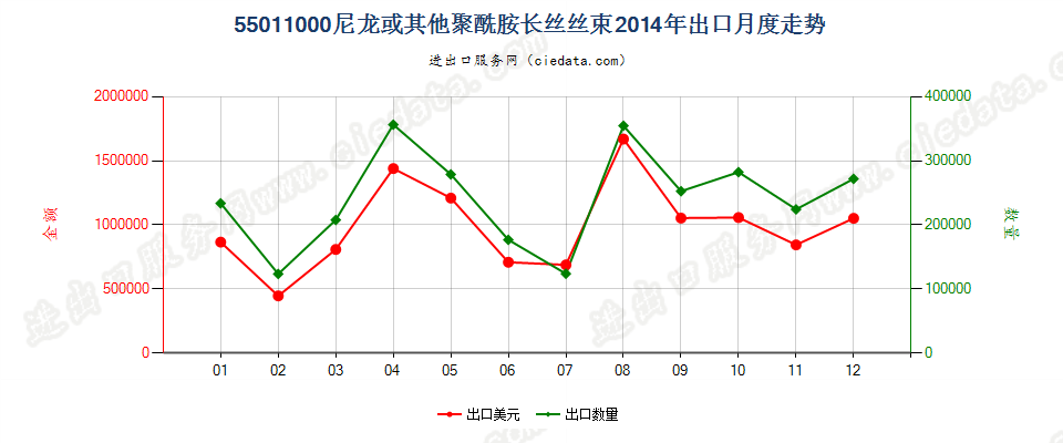 55011000(2022STOP)尼龙或其他聚酰胺长丝丝束出口2014年月度走势图