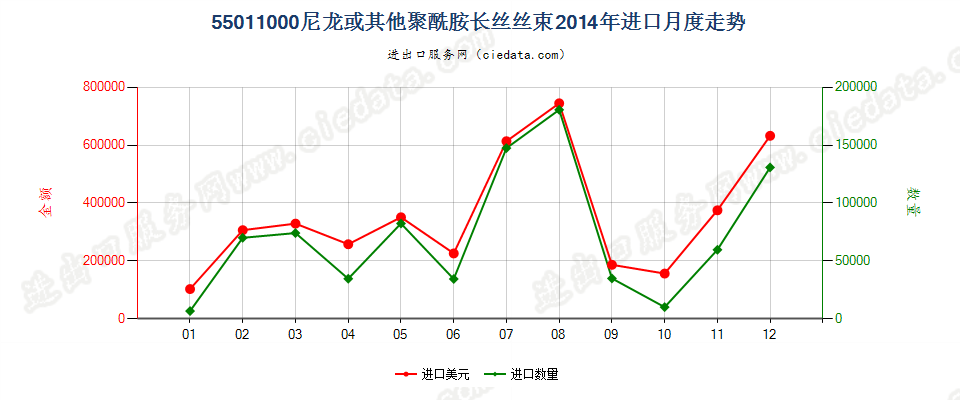 55011000(2022STOP)尼龙或其他聚酰胺长丝丝束进口2014年月度走势图