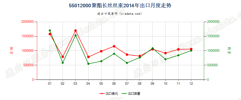 55012000聚酯长丝丝束出口2014年月度走势图