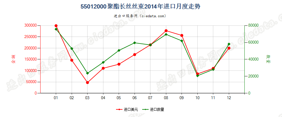 55012000聚酯长丝丝束进口2014年月度走势图