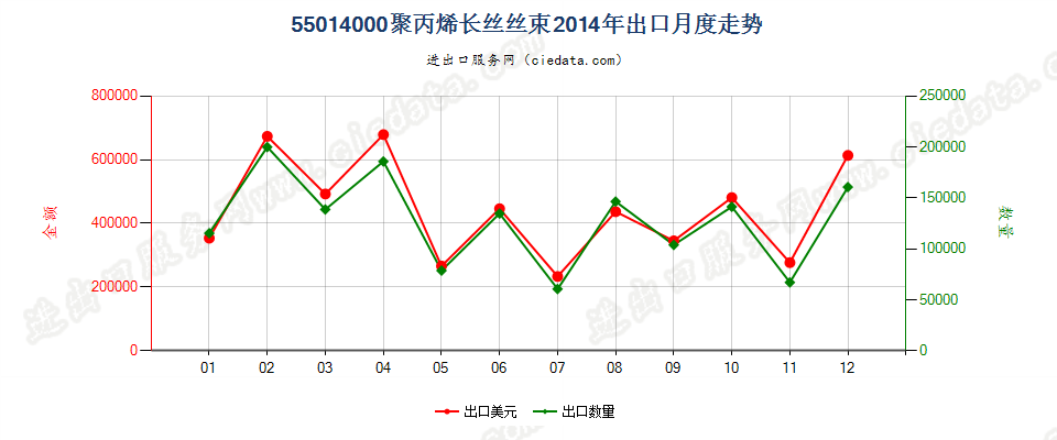 55014000聚丙烯长丝丝束出口2014年月度走势图