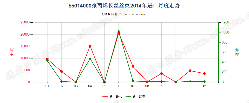 55014000聚丙烯长丝丝束进口2014年月度走势图