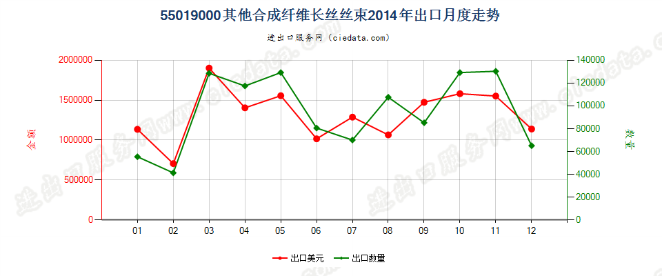 55019000其他合成纤维长丝丝束出口2014年月度走势图