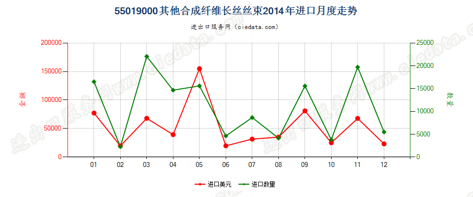 55019000其他合成纤维长丝丝束进口2014年月度走势图