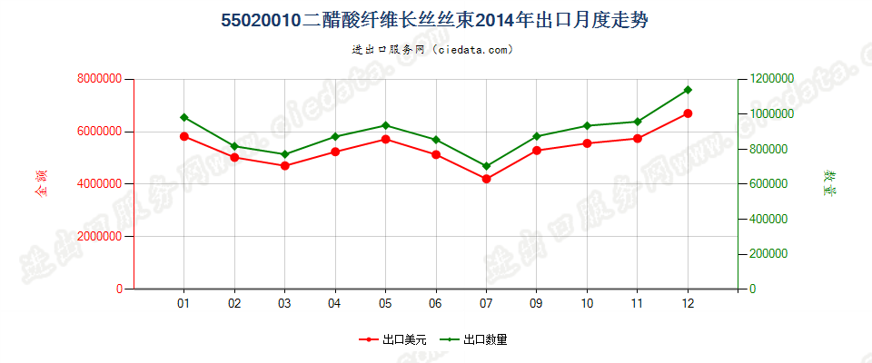 55020010(2017STOP)二醋酸纤维丝束出口2014年月度走势图