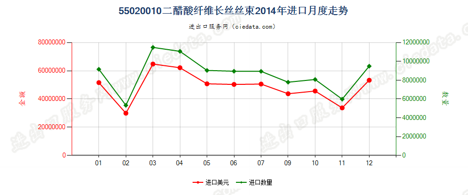 55020010(2017STOP)二醋酸纤维丝束进口2014年月度走势图