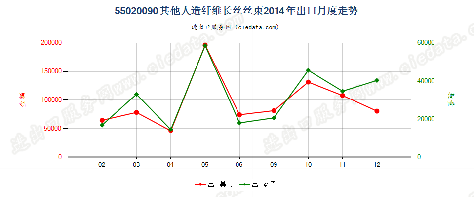 55020090(2017STOP)其他人造纤维长丝丝束出口2014年月度走势图