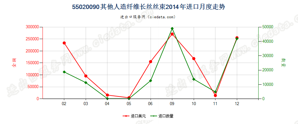 55020090(2017STOP)其他人造纤维长丝丝束进口2014年月度走势图