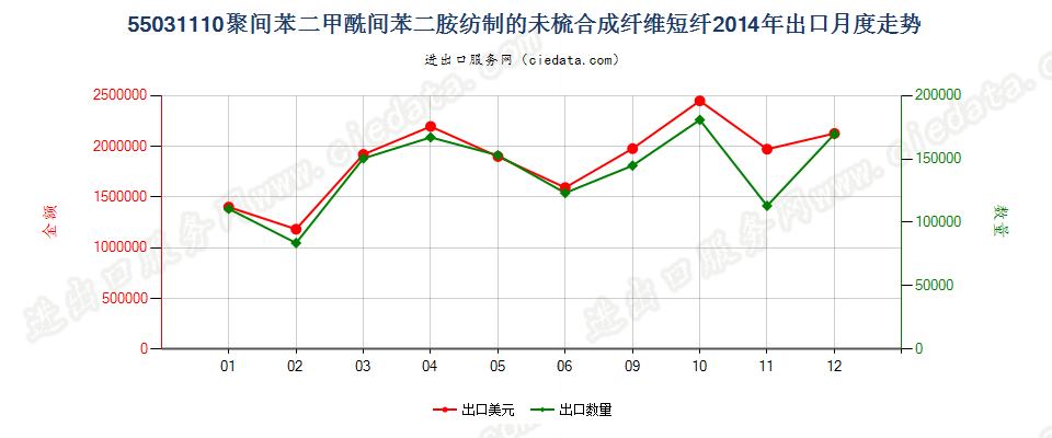 55031110聚间苯二甲酰间苯二胺短纤,未梳或未经其他纺前加工出口2014年月度走势图