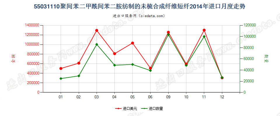 55031110聚间苯二甲酰间苯二胺短纤,未梳或未经其他纺前加工进口2014年月度走势图