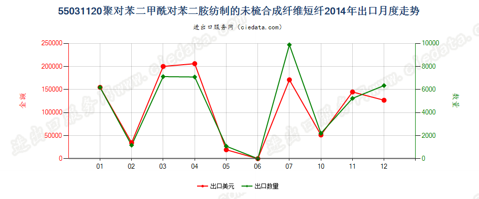 55031120聚对苯二甲酰对苯二胺短纤,未梳或未经其他纺前加工出口2014年月度走势图