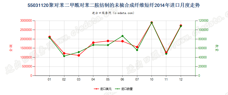 55031120聚对苯二甲酰对苯二胺短纤,未梳或未经其他纺前加工进口2014年月度走势图