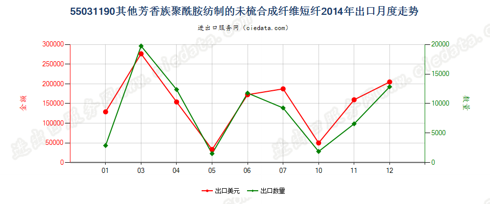 55031190其他芳香族聚酰胺短纤,未梳或未经其他纺前加工出口2014年月度走势图