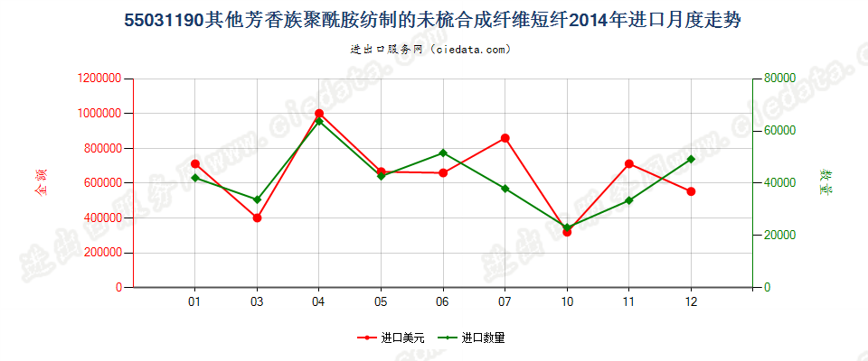 55031190其他芳香族聚酰胺短纤,未梳或未经其他纺前加工进口2014年月度走势图